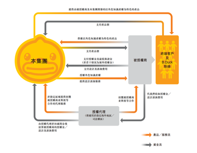 B.Duck母公司德盈控股赴港IPO:旗下小黄鸭品牌创千万收入