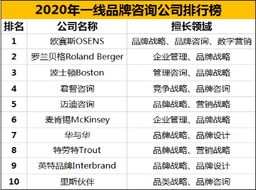 2020年一线品牌咨询公司排行榜